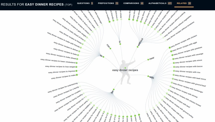Content Creation And Analysis