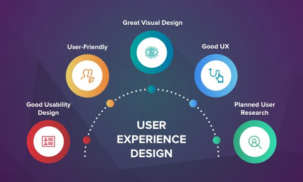 Design The Best User Experience
