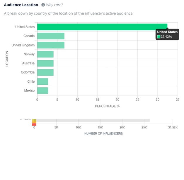 Audience demographics
