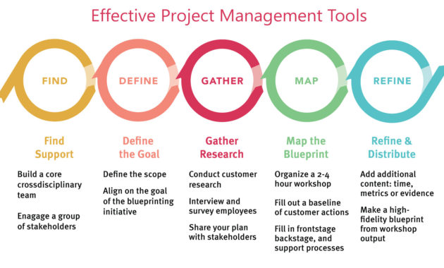 Project Management Tools for Construction