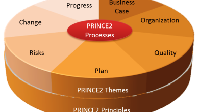 PRINCE2