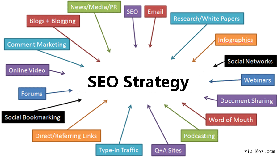 SEO strategy